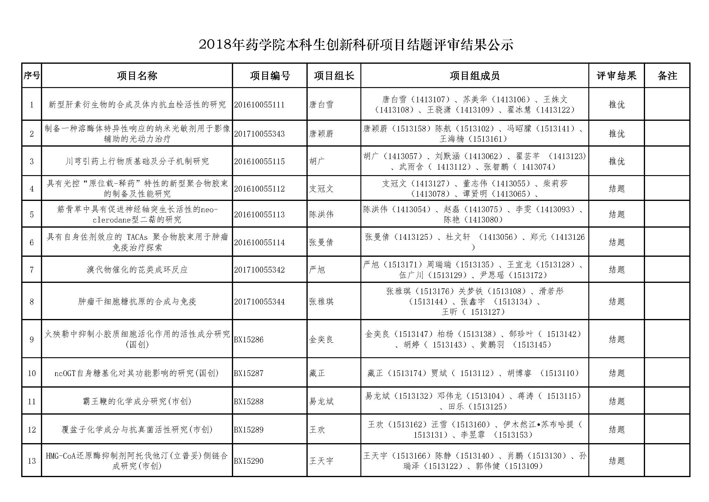 2018年必威betway西汉姆联本科生创新科研项目结题评审结果公示.jpg